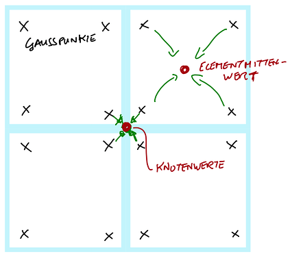 2_Knotenwerte_Elementmittenwerte