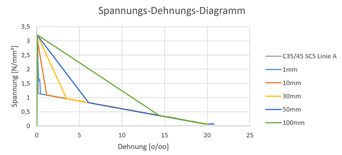 GrößenvarianzSofistik 1-FEM